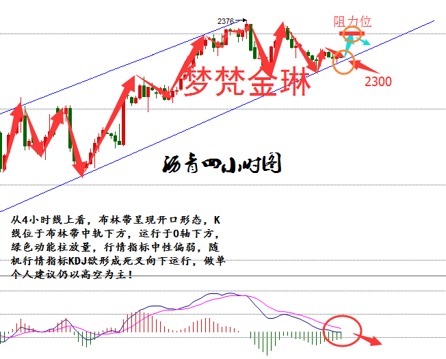 从小时线看，短期均线下穿长期均线，形成死叉，有反向上扬的趋势，布林带缩口向下发散，K线运行于布林带中轨附近，MACD双线于0轴下方，绿色柱放量减弱，红柱出具苗头，综合各类指标来看，沥青会有一波反弹，但大趋势任然是下跌的，所以建议是高空为主，低多为辅。