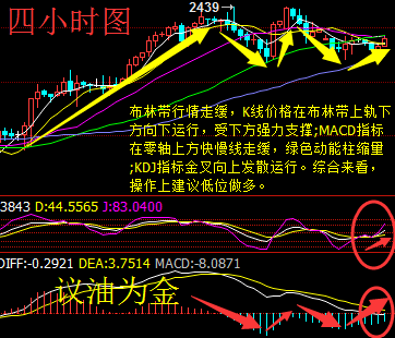 连续4小时图看,布林带行情走缓，K线价格在布林带中轨下方向下运行，受下方强力支撑;MACD指标在零轴上方快慢线走缓，绿色动能柱缩量;KDJ指标金叉向上发散运行。综合来看，原油价格下跌动能不足，且晚间API库存将临。