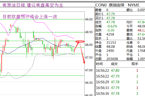 然后本港台直播们再一起来看看技术面，技术面美原油在多次试探49美元失效，本身早就应该出现的日线回调结果因为尼日利亚关门事件而暴涨，当然恐慌性暴涨依旧没能冲破49美元压制，行情再次回落，日线形成类双顶形态，空头趋势明显，那么下跌变得一触即发，而早间直接给的空单建议也获利可观了，目前欧盘预计小时线有反弹，建议有空单的离场，激进短多，稳健观望等反弹后继续做空即可。