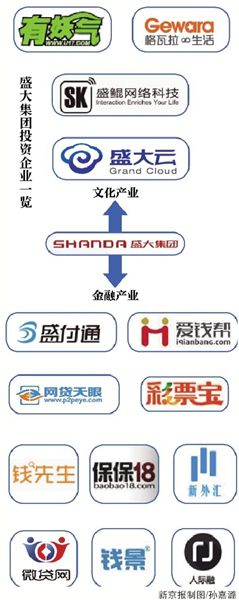 5月23日，美国P2P网贷平台Lending Club披露，盛大集团已持股该公司11.7%的股份。