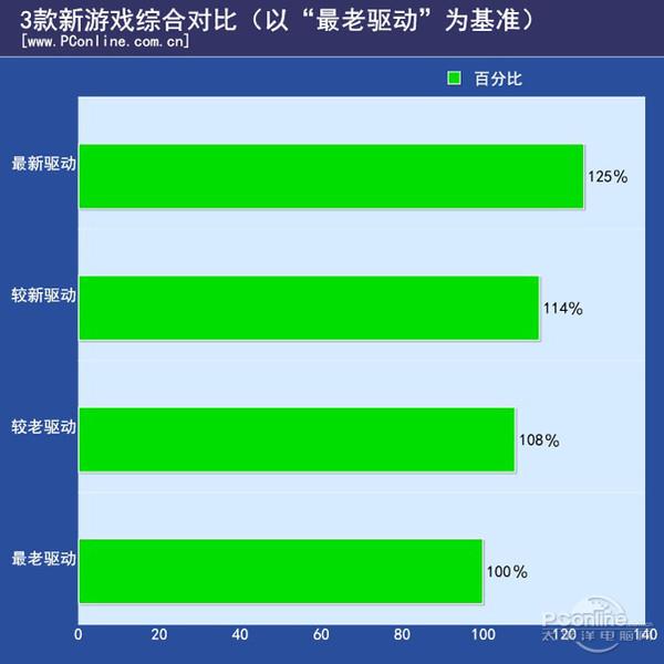 实测：NV为逼你换显卡驱动“负优化”？