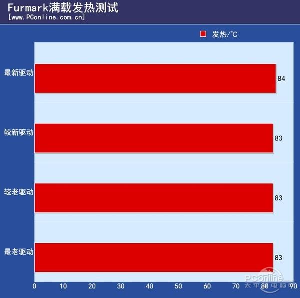 实测：NV为逼你换显卡驱动“负优化”？