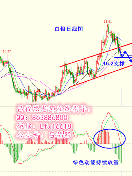 技术面上分析给出操作思路