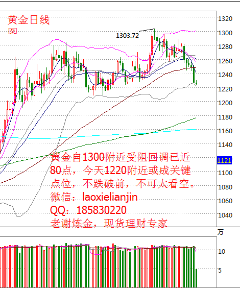 老谢炼金：金价阴跌莫太空 沥青思路调整逢高空