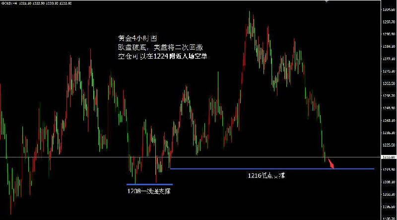 黄金欧盘破底 美盘还将二次回撤！