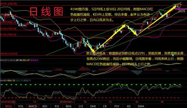 先简要回顾一下本周的一个行情走势，周一行情区间修复运行之后，于周二美盘受法国罢工消息的影响，价格强势拉升上涨2354，回归到了日线多头上行通道之中。今早凌晨API数据利多，沥青高开16个点，随之价格高开高走，直接破位了前期高点2370一线，这个前期压力位也就此不复存在了。