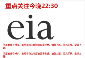 EIA公布，截至5月20日当周，美国原油库存减少422.6万桶，至5.3707亿桶，市场预估为减少245万桶。美国原油交割地库欣库存减少64.9万桶。周二，API公布的数据显示美国上周原油库存减少510万桶，也高于市场预期的减少250万桶。不过，美国上周汽油库存增加204.3万桶，市场预估为减少110万桶，美国汽油期货价格日内下挫近1.5%至1.63美元/桶。