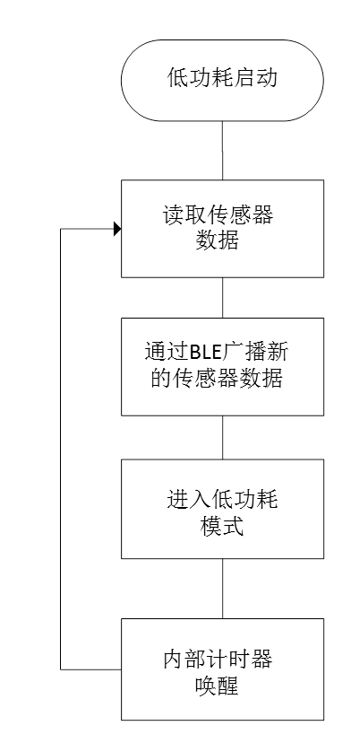 图1 BLE传感器设备中的典型流程