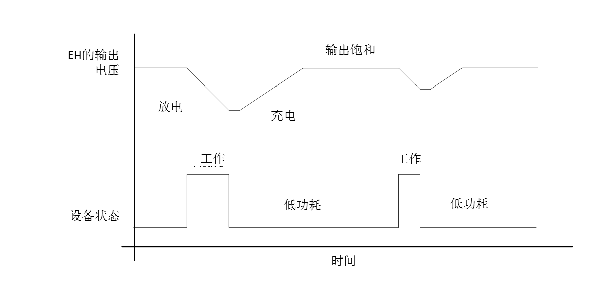 图1 BLE传感器设备中的典型流程