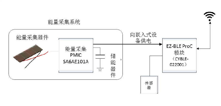 图1 BLE传感器设备中的典型流程