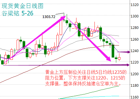 风过无痕：数据惨淡致美指两日回落，5月26日黄金行情分析