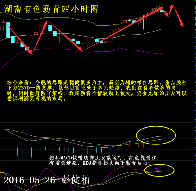 综合来看：今晚的思路是稳健低多为主，高空为辅的操作思路更多资讯威信搜索彭健柏重点关注下方2370一线支撑，虽然目前还处于多头趋势，本港台直播们在看多做多的同时，同时做好防守策略。近期沥青行情波动比较大，资金允许的朋友可以尝试利润更可观的布局。