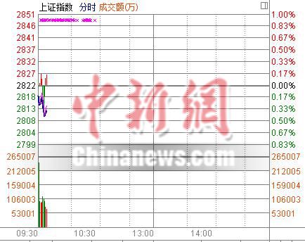 中新网5月27日电 隔夜美股涨跌不一，纽约商品交易所6月交割的黄金期货价格收跌0.3%，创7周收盘新低。周五A股低开，沪指开盘跌0.16%，盘初板块个股普跌，黄金概念跌幅居前，保险板块勉强飘红，其开奖直播权重板块集体杀跌，弱势下，触摸屏、蓝宝石、智能穿戴等零星板块逆势小幅走高。