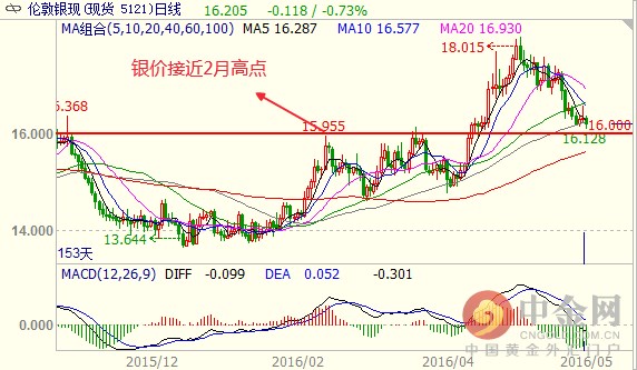 德商行指出，当前银价短期依然在下行修正中，目前价格已接近2月高点的每盎司16美元，仍处于下行到15.49美元的短线趋势中。