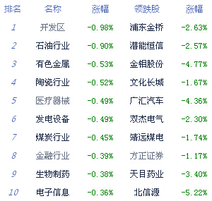 午评：沪指跌0.30% 2800点一线持续震荡