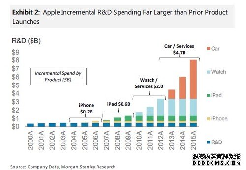 除了iPhone 苹果未来最赚钱的应该是汽车