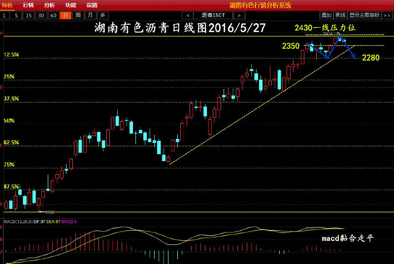 日内行情精准分析：日线收阴，布林带有收口趋势，KDJ和RSI高位有收口相交趋势，4小时图在高位形成黄昏之星形态后，连跌两根阴线，下跌势头先看支撑位2350，布林收口，MACD绿色动能柱放量，小时图布林带开口下行，KDJ和RSI处于50下方看空区间，总体来说，今天油价会有所回落，博古建议高空为主，策略多单为辅；日内重点关注2350附近支撑位。