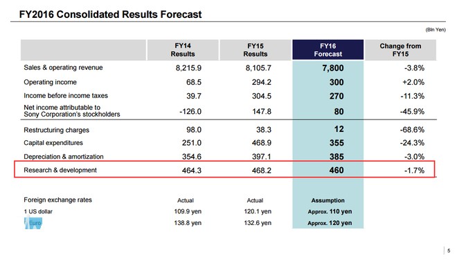 前天索尼正式发布2016财年业绩预期，全年销售收入将继续下滑，同时营业利润将有2%的略微上涨。值得关注的是，净利润预期将有45.9%的严重下滑，只有800亿日元。相比之下，2015财年索尼净利润达1478亿日元。