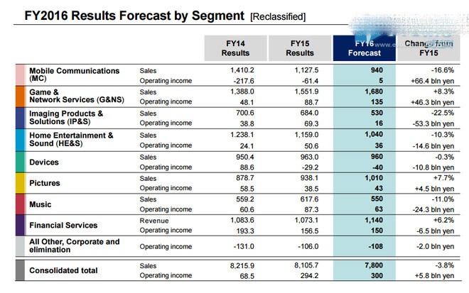前天索尼正式发布2016财年业绩预期，全年销售收入将继续下滑，同时营业利润将有2%的略微上涨。值得关注的是，净利润预期将有45.9%的严重下滑，只有800亿日元。相比之下，2015财年索尼净利润达1478亿日元。
