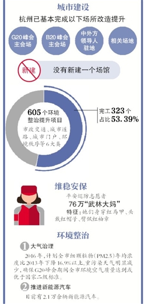 昨日，距离G20杭州峰会召开进入100天倒计时。新京报记者获悉，目前杭州已基本完成了G20峰会主会场等场地的改造提升。今年9月4日至5日，中国将在杭州举办二十国集团(G20)领导人第十一次峰会，主题为“构建创新、活力、联动、包容的世界经济”。这是中国首次承办G20峰会，目前峰会的各项筹备工作正在推进之中。新京报记者 李丹丹