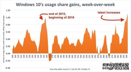 微软笑了：Windows 10升级量暴增