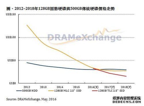 SSD价格猛降 机械硬盘离死不远了？