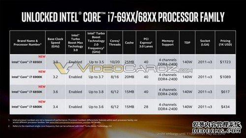 Intel桌面十核完全曝光！强35% 贵了70%