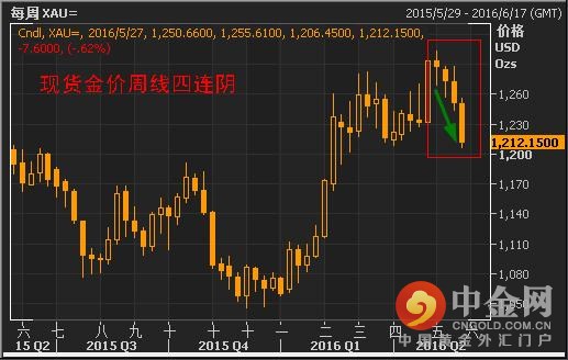 行情方面，中金网行情中心数据显示，现货黄金价格本周收跌3.14%，至1213.09美元/盎司，刷新2月22日以来新低，为去年11月以来最大周跌幅，且录得连续第四周下跌；现货白银下跌1.85%，报16.23美元/盎司。