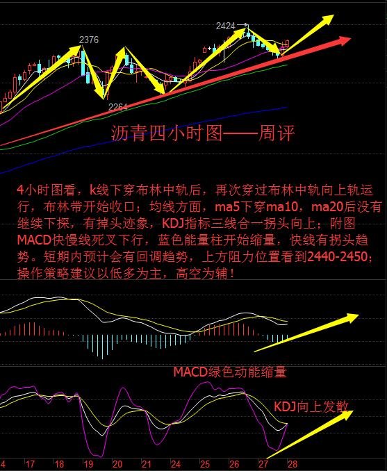 ?从周线上看来，本周收取一根阳线，前期高点阻力位已经形成，后期更加需要重点关注的一个点。若再次有效突破这一关键位置，后期预计会迎来一波大的上涨，相同的走势再次延续。从日线图来看，布林带开口向上，K线运行于布林中轨上方，K线回踩5日和10日均线确认下方支撑后震荡上行站到均线之上，均线系统呈多头排列，幅图指标MACD粘合走平，红色动能缩量，KDJ随机指标向下发散运行。对于日线来看处于震荡。