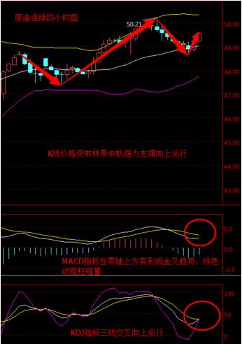 原油连续从四小时走势图来看，布林带开口逐渐缩小，上轨走势渐趋平缓，中轨、下轨向上运行，K线价格在布林带中轨处受其支撑一路向上运行;MACD指标在零轴上方有形成金叉的趋势，绿色动能柱逐渐缩量;KDJ指标三线交叉向上运行。综合来看，K线价格受布林带中轨强力支撑且下行动能不足，预计下周一油价将继续上行。