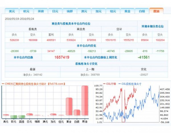 2、投机者持有的美元投机性净多头增加732手合约，至11178手合约，表明投资者看多美元的意愿升温。