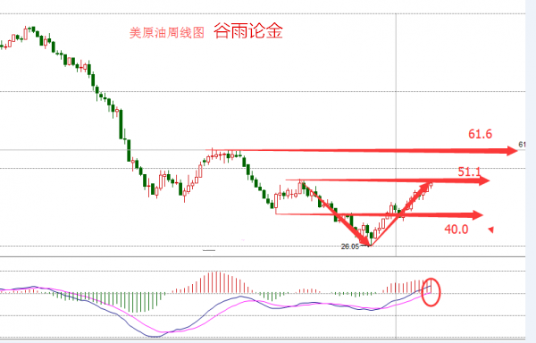 日线来看，k线依旧运行在上行通道，行情在加速上涨之后技术指标有一定的背离，下周行情很大程度上是先上冲前期高点50.92美元之后回踩支撑线48.37,46.5.