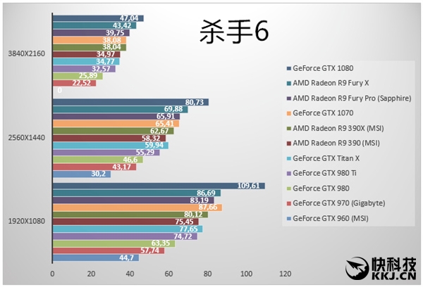 虽然GTX 1070 Founders Editon的价格只有3499元（非公MSRP 2899元），但从测试来看，第二款16nm工艺的Pascal再一次完虐TITAN X和GTX 980 Ti，后两者已经完全没有了选购的必要。