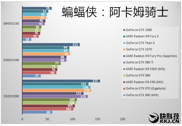 虽然GTX 1070 Founders Editon的价格只有3499元（非公MSRP 2899元），但从测试来看，第二款16nm工艺的Pascal再一次完虐TITAN X和GTX 980 Ti，后两者已经完全没有了选购的必要。