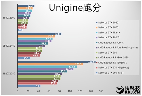 虽然GTX 1070 Founders Editon的价格只有3499元（非公MSRP 2899元），但从测试来看，第二款16nm工艺的Pascal再一次完虐TITAN X和GTX 980 Ti，后两者已经完全没有了选购的必要。