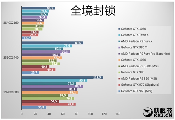 虽然GTX 1070 Founders Editon的价格只有3499元（非公MSRP 2899元），但从测试来看，第二款16nm工艺的Pascal再一次完虐TITAN X和GTX 980 Ti，后两者已经完全没有了选购的必要。