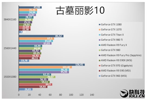 虽然GTX 1070 Founders Editon的价格只有3499元（非公MSRP 2899元），但从测试来看，第二款16nm工艺的Pascal再一次完虐TITAN X和GTX 980 Ti，后两者已经完全没有了选购的必要。