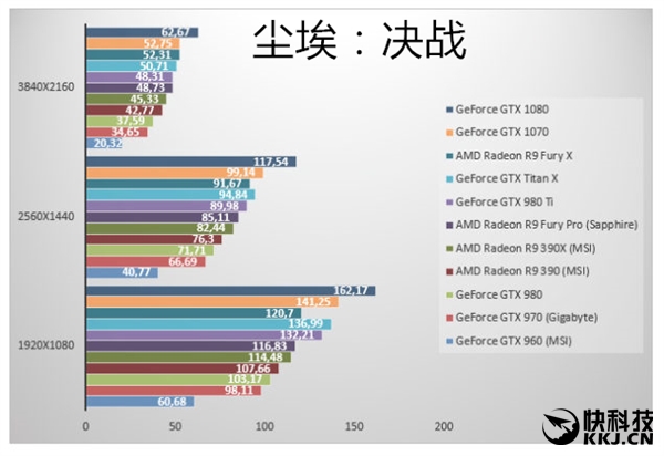 虽然GTX 1070 Founders Editon的价格只有3499元（非公MSRP 2899元），但从测试来看，第二款16nm工艺的Pascal再一次完虐TITAN X和GTX 980 Ti，后两者已经完全没有了选购的必要。