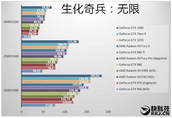 虽然GTX 1070 Founders Editon的价格只有3499元（非公MSRP 2899元），但从测试来看，第二款16nm工艺的Pascal再一次完虐TITAN X和GTX 980 Ti，后两者已经完全没有了选购的必要。