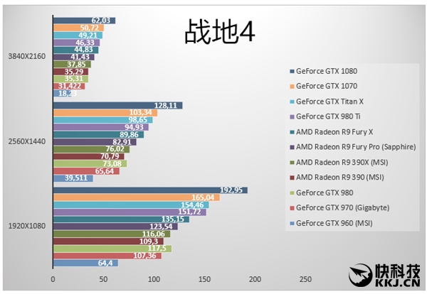 虽然GTX 1070 Founders Editon的价格只有3499元（非公MSRP 2899元），但从测试来看，第二款16nm工艺的Pascal再一次完虐TITAN X和GTX 980 Ti，后两者已经完全没有了选购的必要。