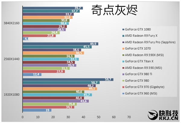 虽然GTX 1070 Founders Editon的价格只有3499元（非公MSRP 2899元），但从测试来看，第二款16nm工艺的Pascal再一次完虐TITAN X和GTX 980 Ti，后两者已经完全没有了选购的必要。