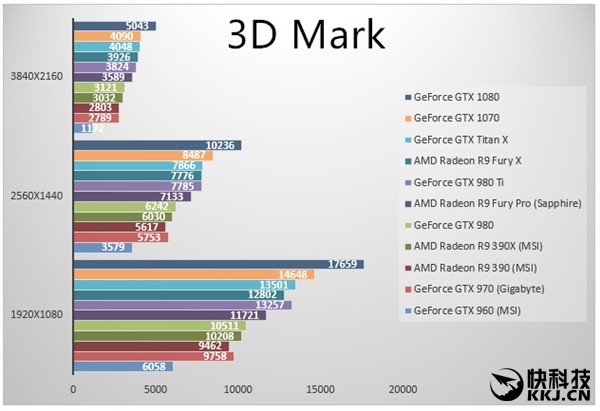 虽然GTX 1070 Founders Editon的价格只有3499元（非公MSRP 2899元），但从测试来看，第二款16nm工艺的Pascal再一次完虐TITAN X和GTX 980 Ti，后两者已经完全没有了选购的必要。