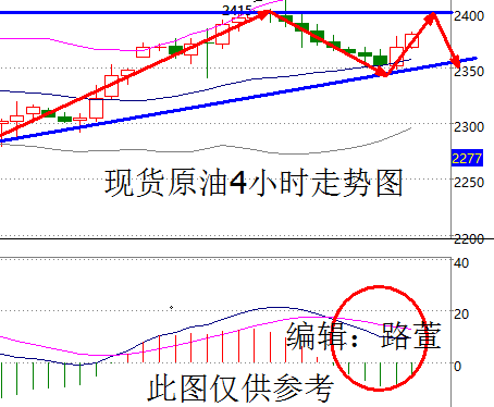 路萱：耶伦发表偏鹰加息言论，美元攀升油价黯然神伤