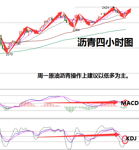 4小时图看，k线运行于布林带上轨线上，布林带张口，有迹象进一步扩大开口；k线沿布林带上轨线持续上行；均线系统多头排列，KDJ位于超买区持平；附图MACD双线向上延伸。红色动能增强，短期内女神预计会有波回调；原油沥青操作上建议以低多为主！