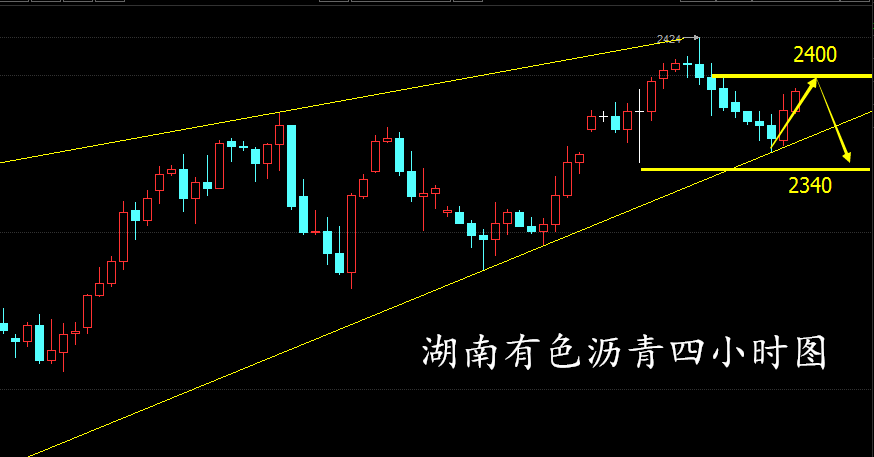 上周五周线继续收取一根大阳线，形成三连阳，附图MACD金叉运行，KDJ继续三线上行；日线收取小阳线，但是价位没有高过周四的高点2424，收盘于2390一线，均线系统多头排列，MACDC呈现粘合状已经持续五个交易日，价位一直处于布林带中轨上方，多头趋势明显；四小时在之前收取8连阴之后，成功反转趋势，已成二连阳，行情已经明显背离，有进一步上涨可能。