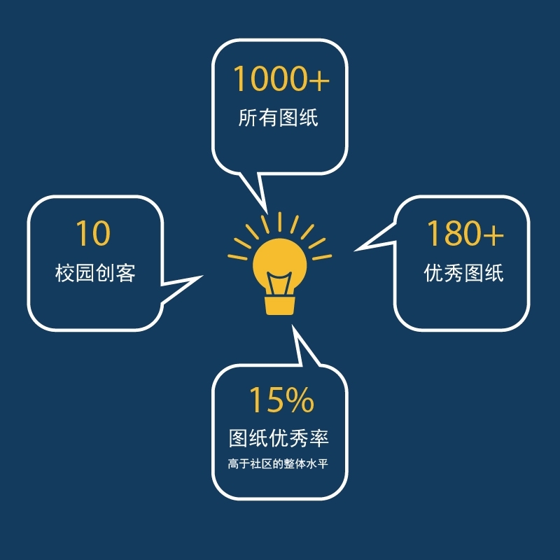 图i3DOne社区入驻学校省份比例图