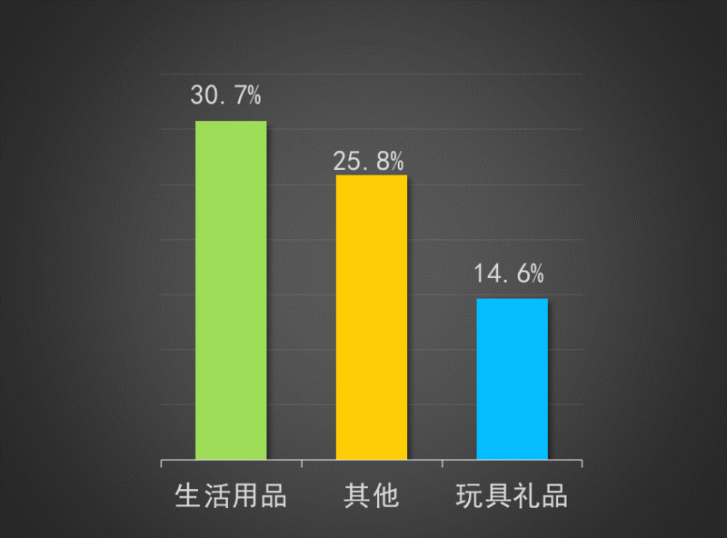 图i3DOne社区入驻学校省份比例图