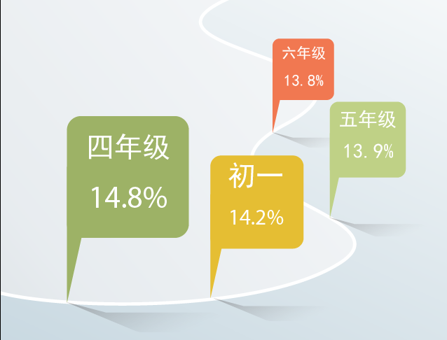 图i3DOne社区入驻学校省份比例图