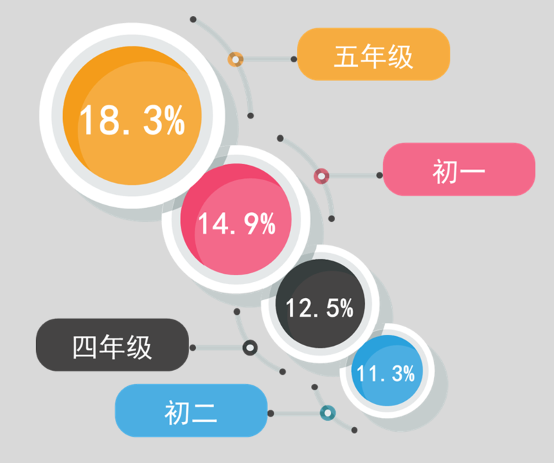 图i3DOne社区入驻学校省份比例图