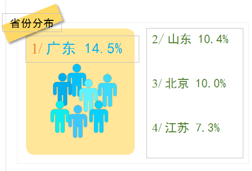 图i3DOne社区入驻学校省份比例图